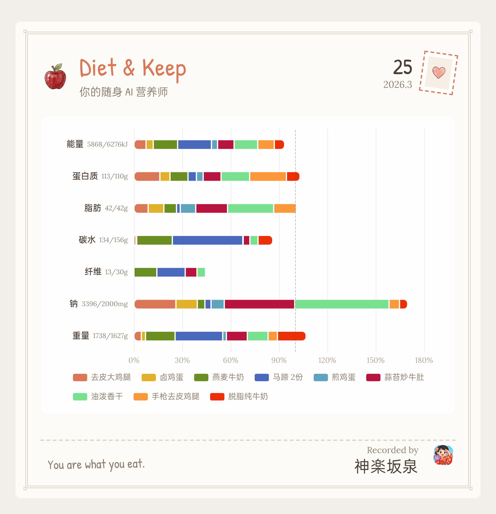 饮食数据页面